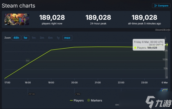 《杀戮尖塔2》火热发售！Steam在线人数峰值近19万人