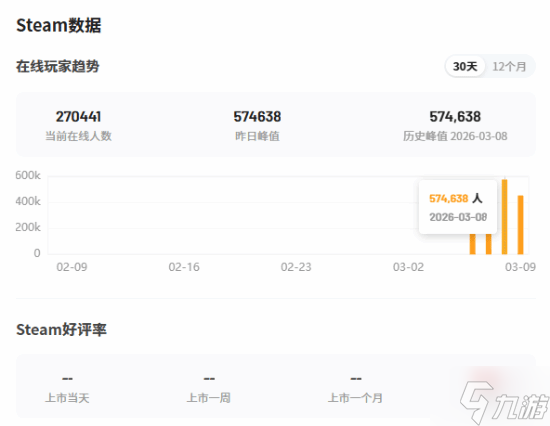 《杀戮尖塔2》Steam在线破57万 再创新高