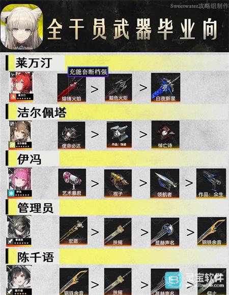 明日方舟终末地全干员毕业武器推荐