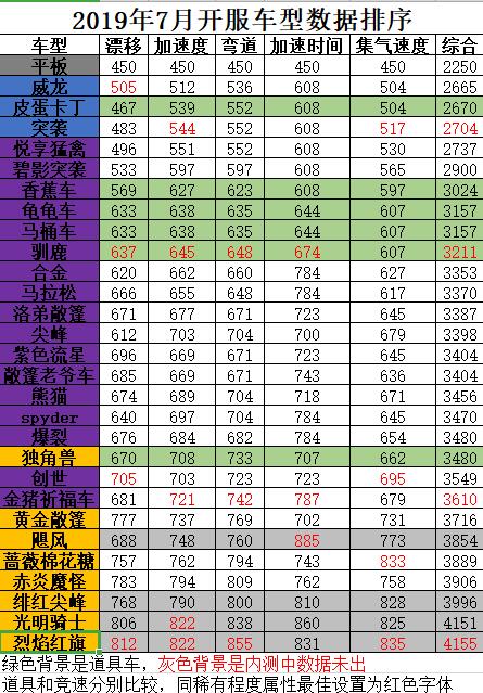 跑跑卡丁车手游车辆排行榜 车子排行榜详解