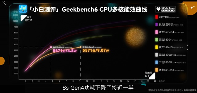 骁龙8s Gen4：安兔兔超216万，重塑次旗舰游戏体验