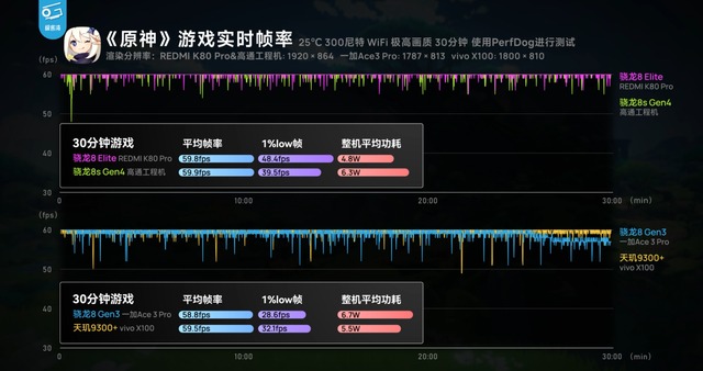 骁龙8s Gen4：安兔兔超216万，重塑次旗舰游戏体验
