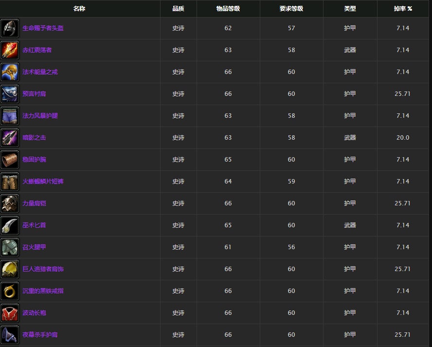 魔兽世界怀旧服熔火之心掉落表 怀旧服熔火之心掉落列表大全