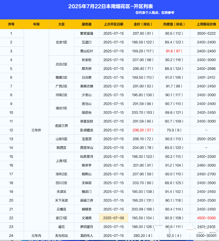 梦幻西游2025年7月22日本周烟花区-开区列表