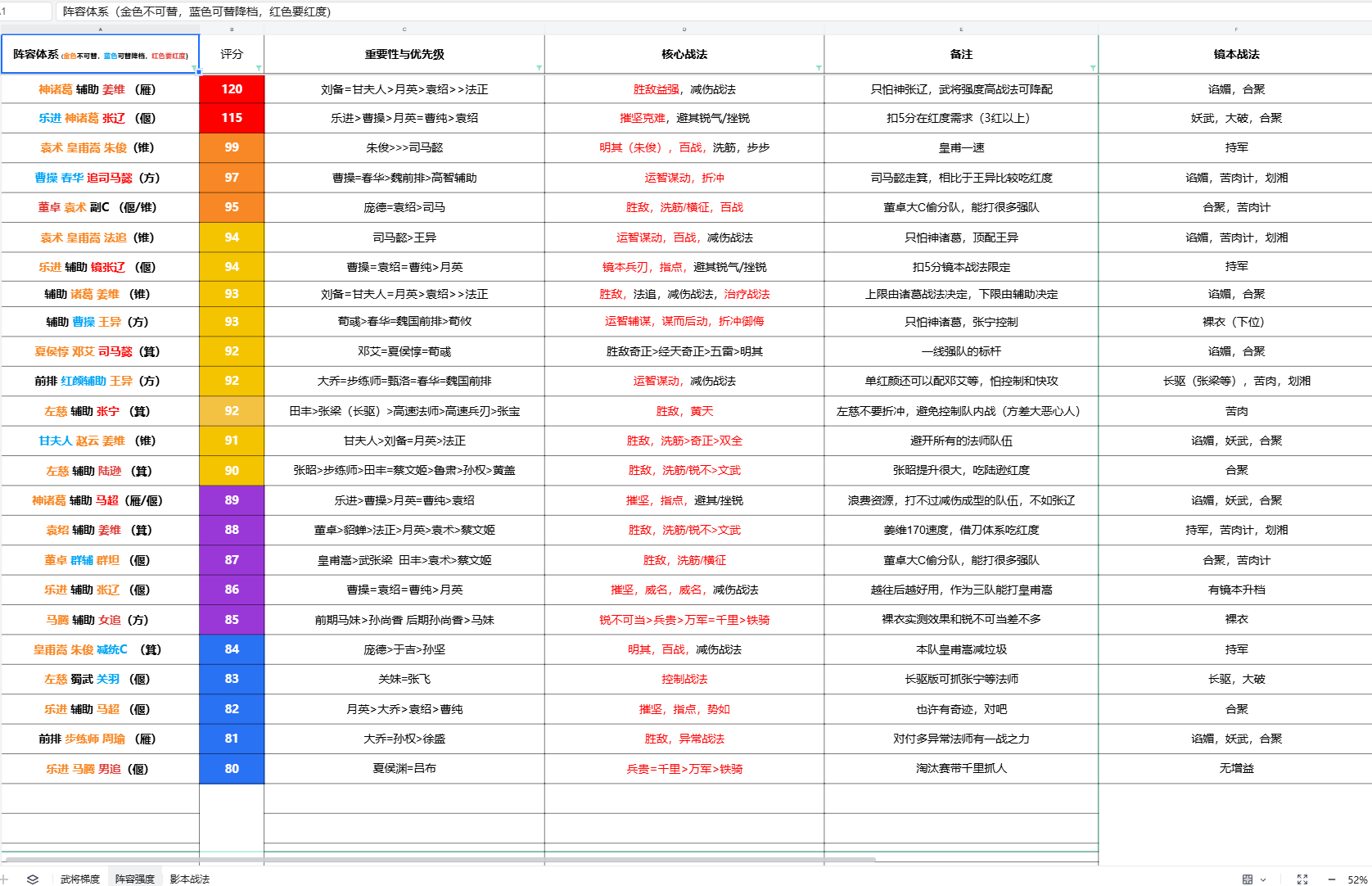 三国谋定天下炎帝演武配将阵容大全一览表