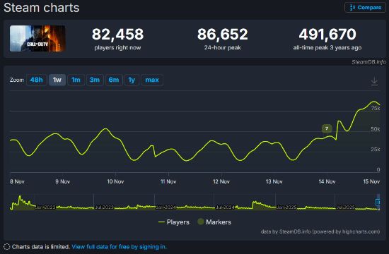 使命召唤22发售首日在线人数可观但评价褒贬不一