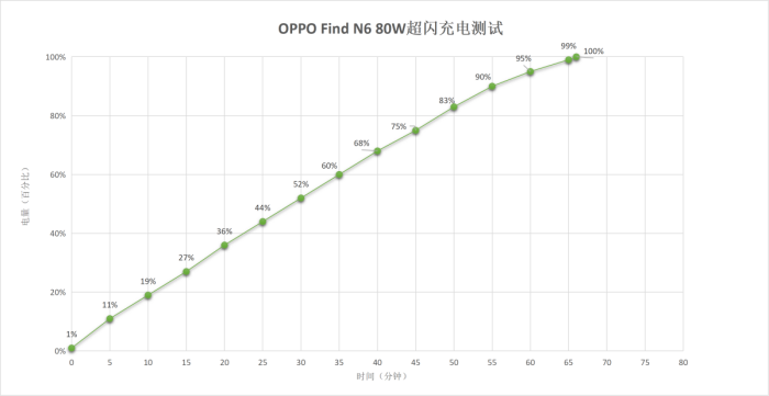 OPPO Find N6 AI多场景办公,支持最高80W超级快充