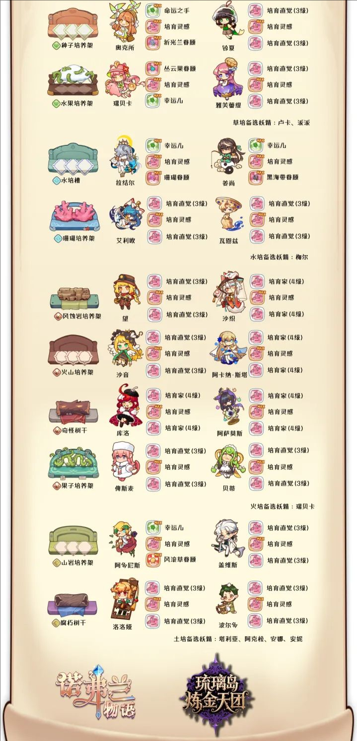 诺弗兰物语培育、采集与炼金的妖精搭配秘籍