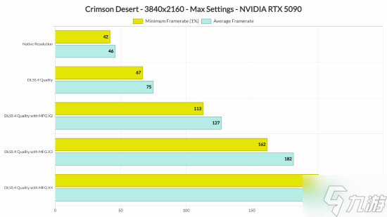 神了!《红色沙漠》PC性能优化绝佳 未受D加密影响