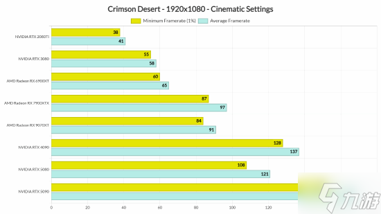 神了!《红色沙漠》PC性能优化绝佳 未受D加密影响