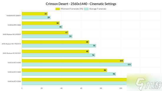 神了!《红色沙漠》PC性能优化绝佳 未受D加密影响