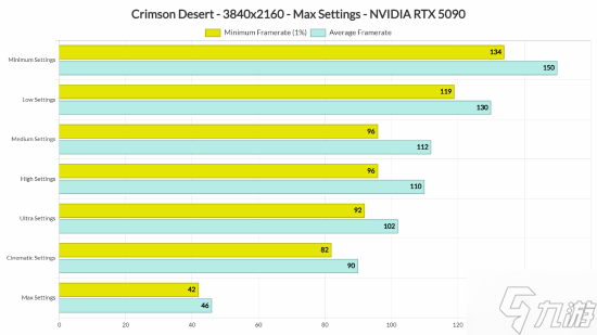 神了!《红色沙漠》PC性能优化绝佳 未受D加密影响